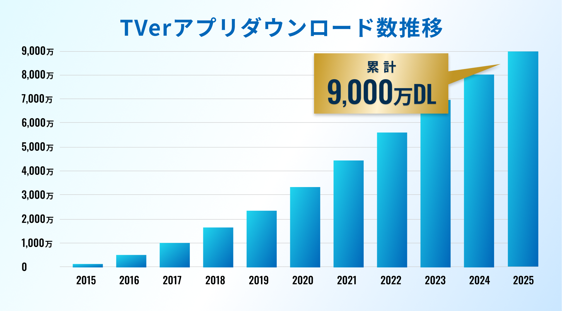 TVerアプリダウンロード数推移