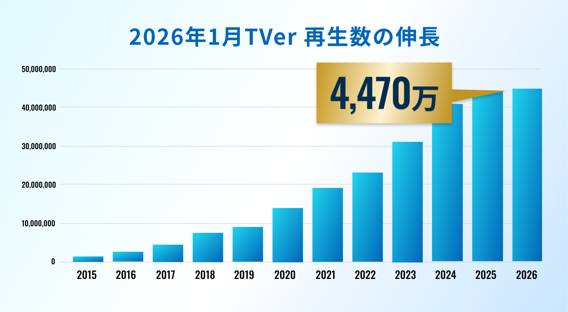2026年1月TVer再生数の伸長