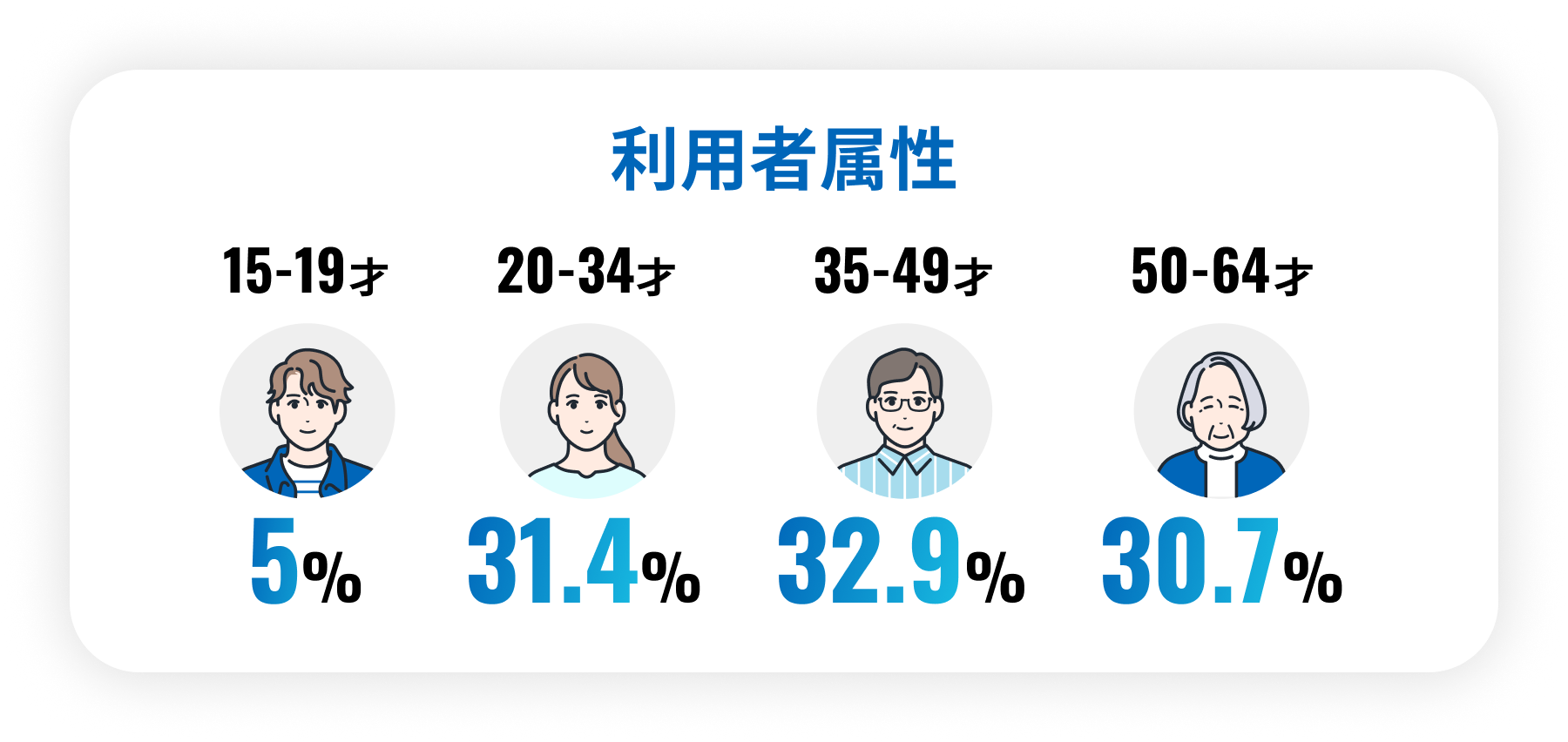 利用者属性